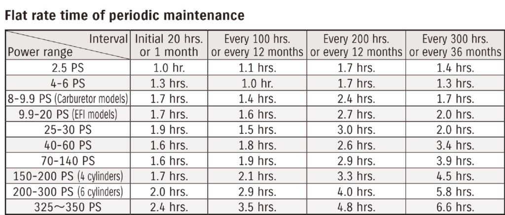 periodic maintenance chart